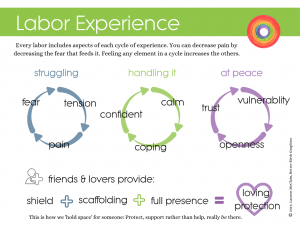 Fear-Tension-Pain Teaching Tool