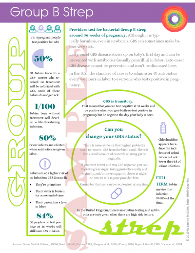 Group B Strep Information Sheet Better Birth Blog pin-on-pregnancy