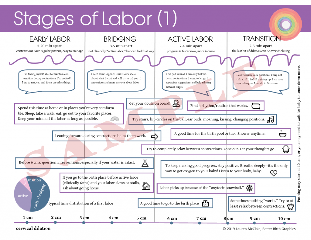 Stages of Labor Handout - Better Birth Blog