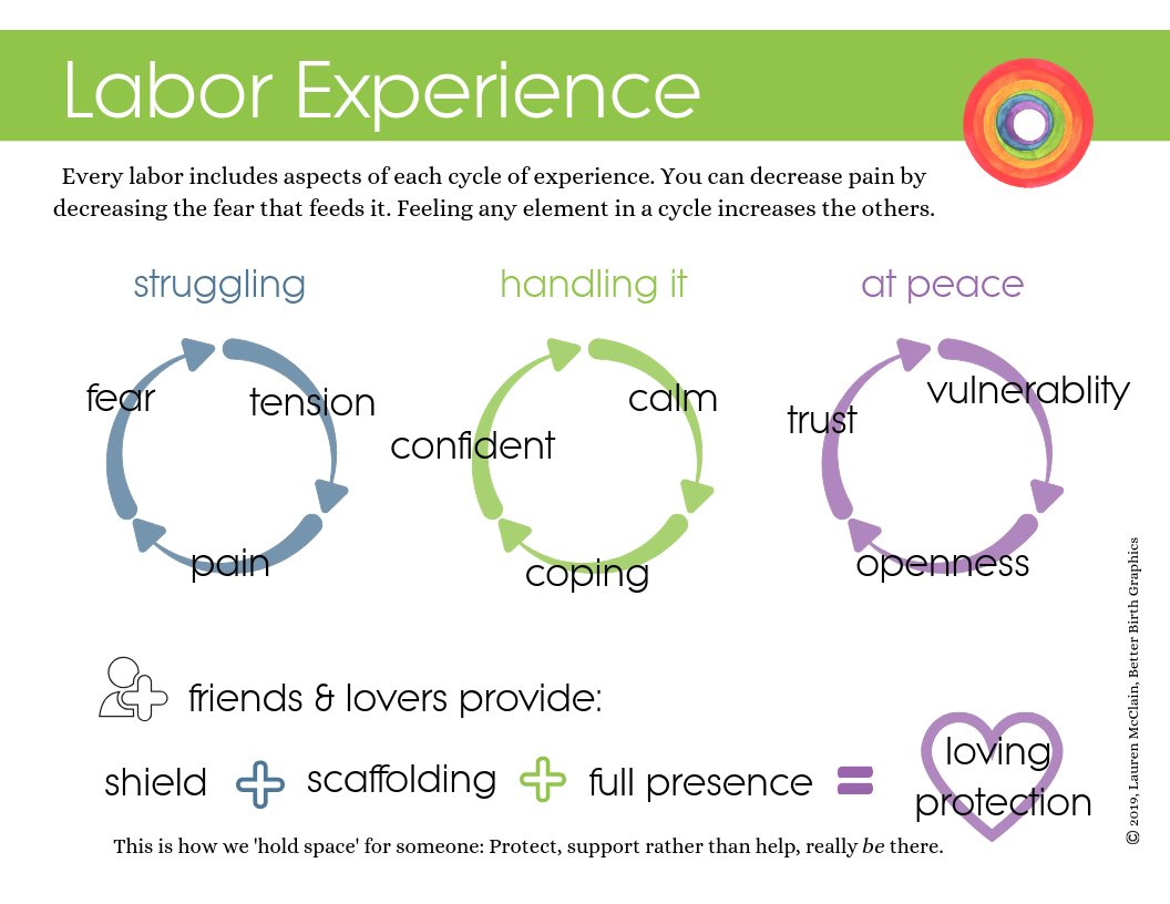 Fear-Tension-Pain Teaching Tool - Better Birth Blog